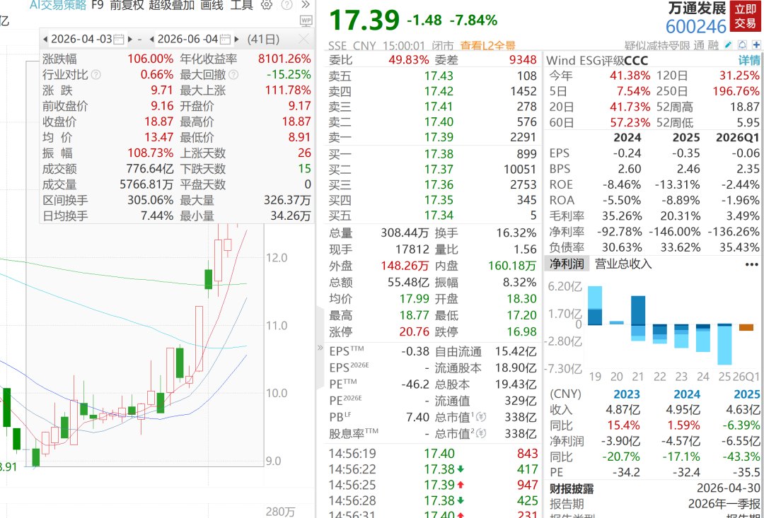 搭上光和算力,A股2只地产股股价狂飙100%,去年巨亏超9亿